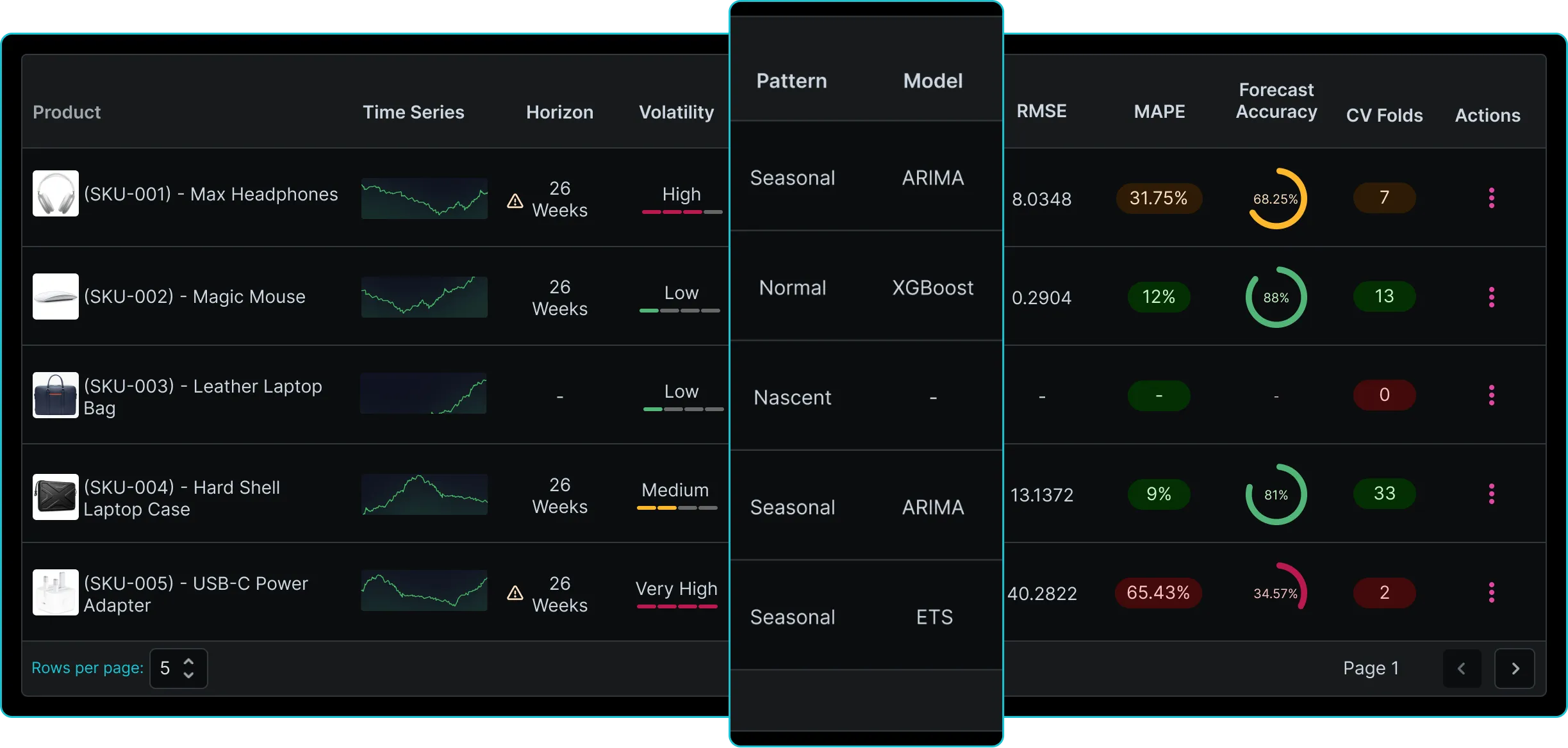 Automatic Pattern Detection & Model Selection