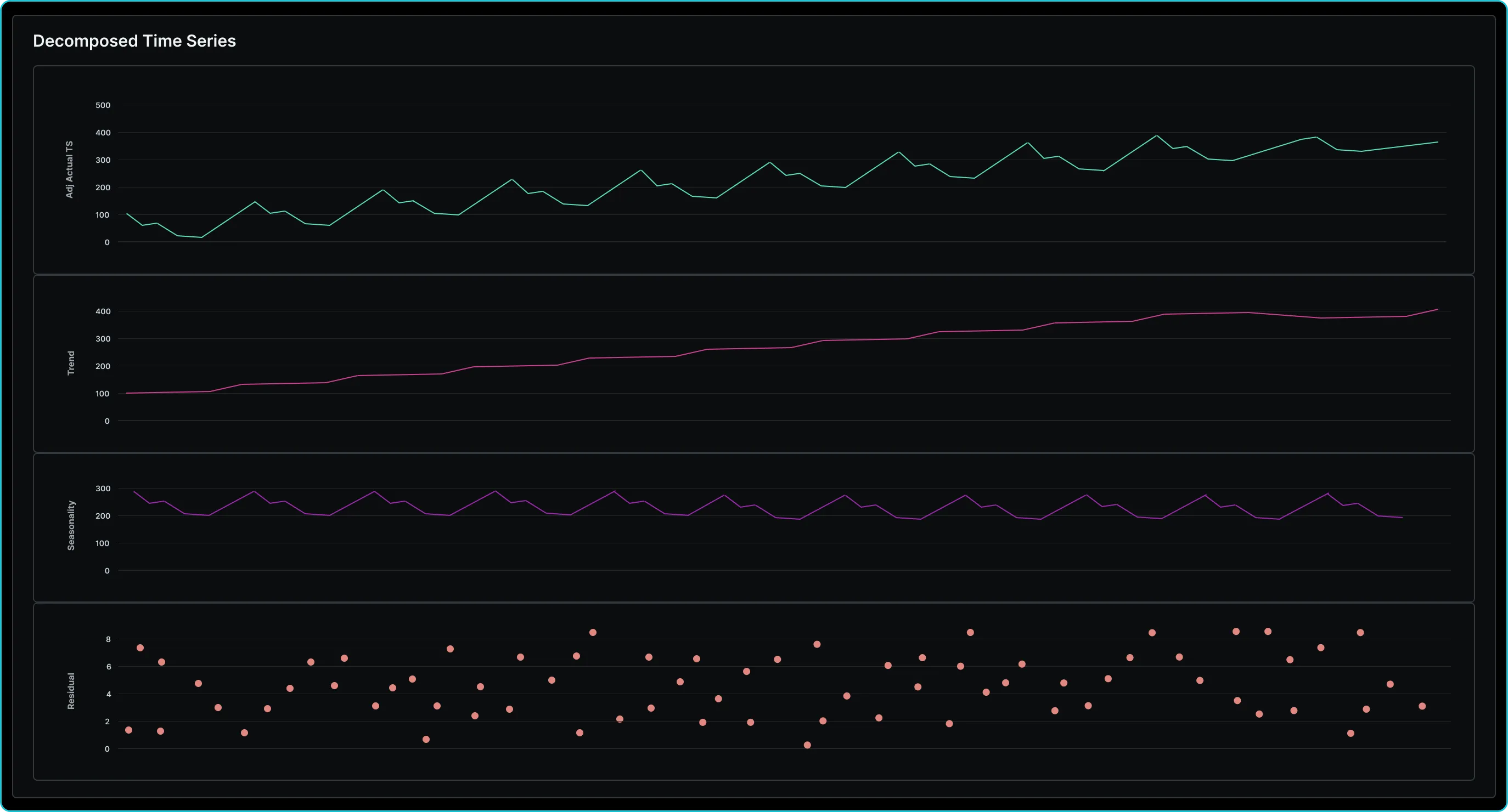 Time Series Decomposition