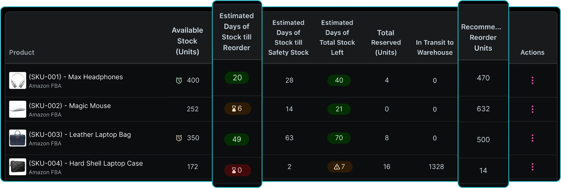 Reorder Point & Quantity Recommendation